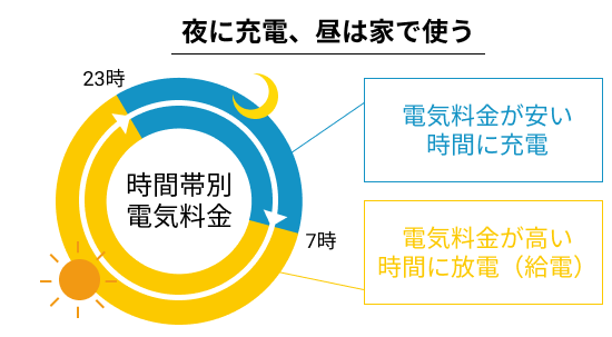 安い夜間電力や余った太陽光発電電力をEV/PHV充電機器に充電