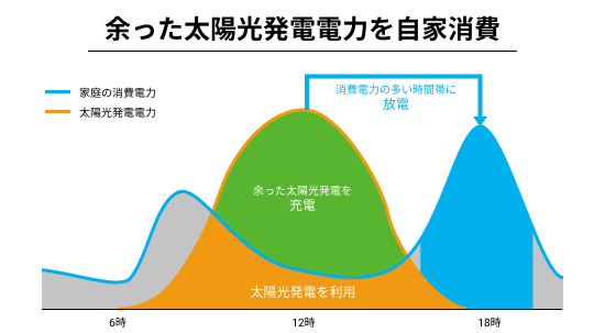 電力消費の多い時間帯にEV/PHV充電機器から取り出し家庭用に使用