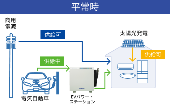 平常時のEV（電気自動車）の活用