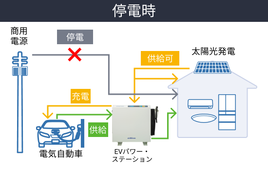 停電時のEV（電気自動車）の活用