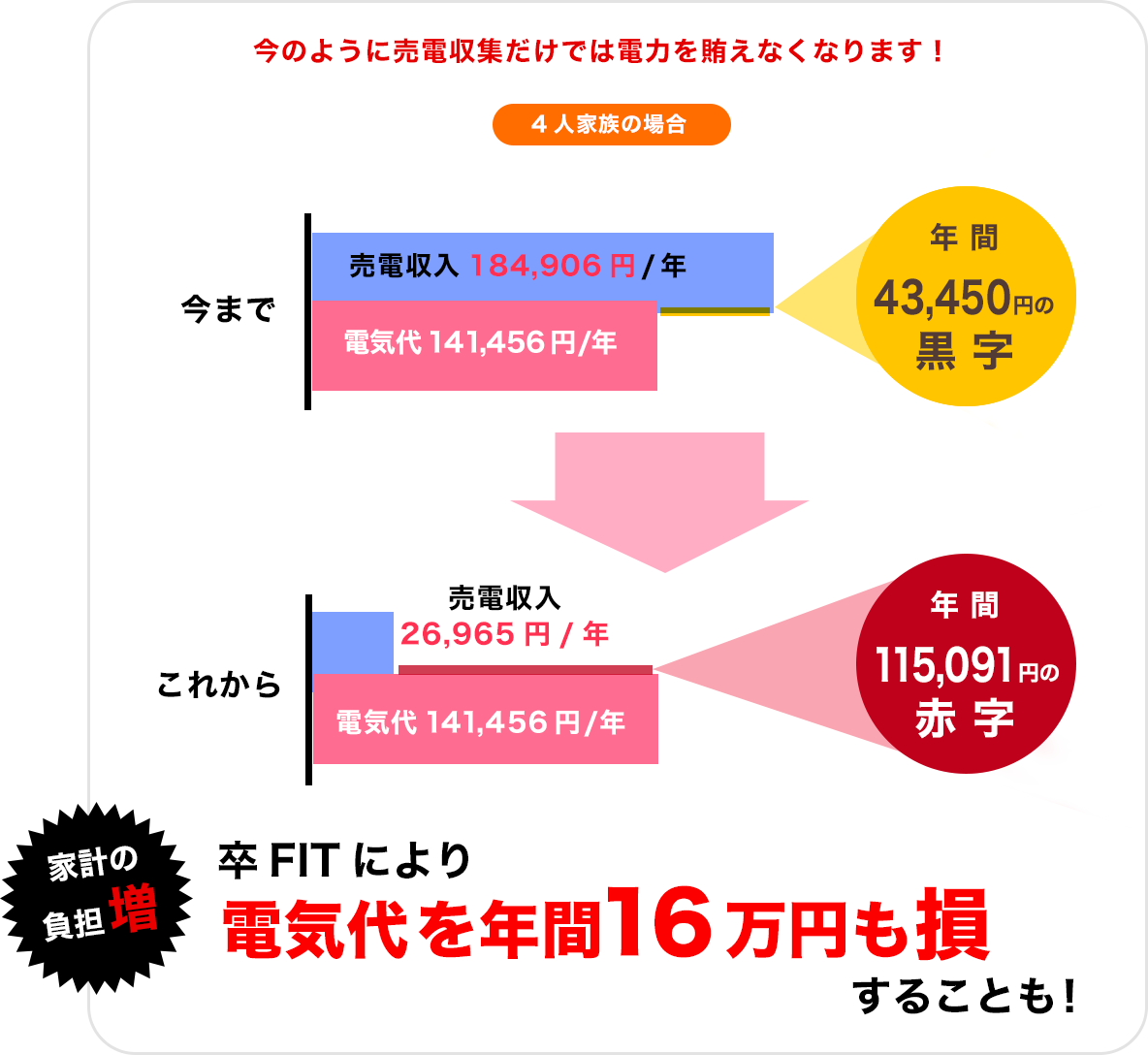 家計の負担増！今のように売電だけでは電気代を賄えなくなります！