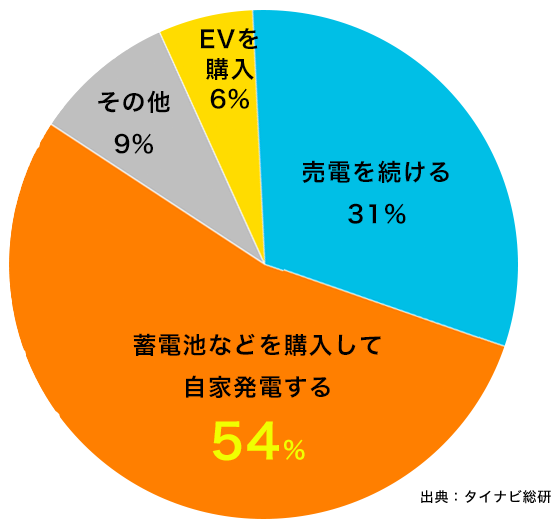 54%の人が蓄電池の購入を検討中！タイナビ総研という企業のレポートより