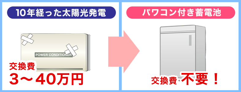 太陽光発電システムのパワーコンディショナー交換不要に！