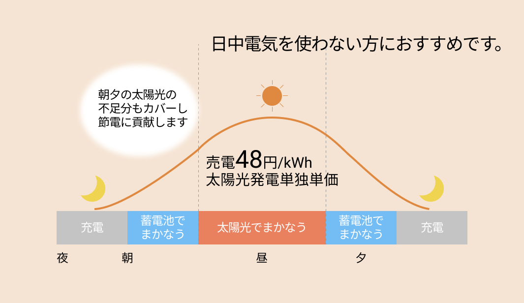 電気を貯めておけるので電気代の節約に！