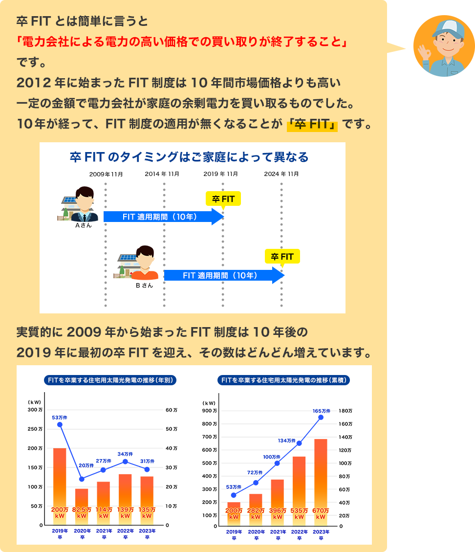 卒FITとは簡単に言うと「電力会社による電力の高い価格での買い取りが終了すること」です。2012年に始まったFIT制度は10年間市場価格よりも高い一定の金額で電力会社が家庭の余剰電力を買い取るものでした。10年が経って、FIT制度の適用が無くなることが「卒FIT」です。実質的に2009年から始まったFIT制度は10年後の2019年に最初の卒FITを迎え、その数はどんどん増えています。