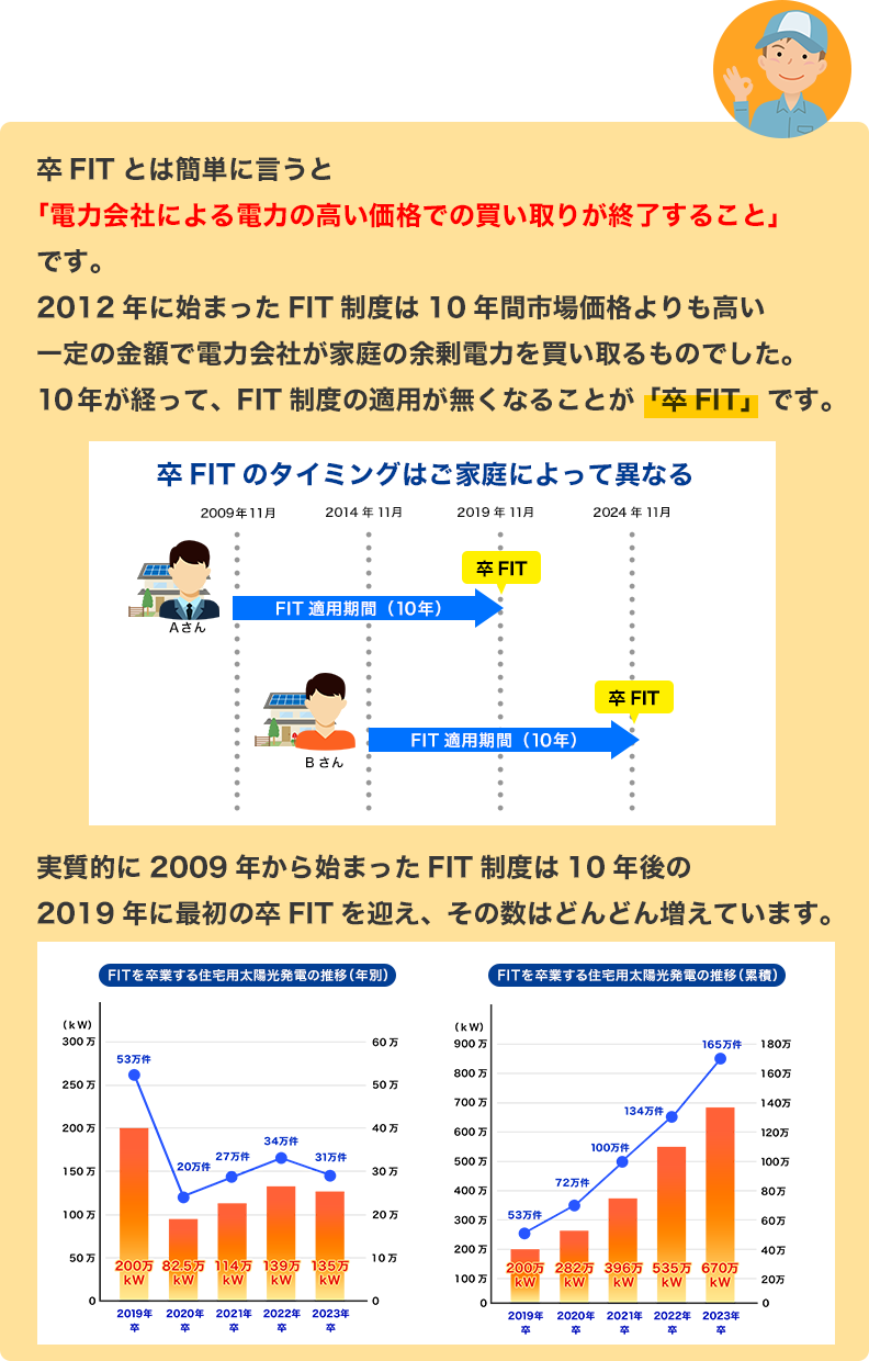 卒FITとは簡単に言うと「電力会社による電力の高い価格での買い取りが終了すること」です。2012年に始まったFIT制度は10年間市場価格よりも高い一定の金額で電力会社が家庭の余剰電力を買い取るものでした。10年が経って、FIT制度の適用が無くなることが「卒FIT」です。実質的に2009年から始まったFIT制度は10年後の2019年に最初の卒FITを迎え、その数はどんどん増えています。