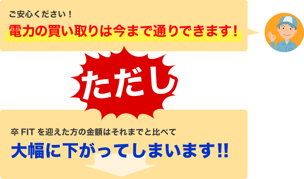 ご安心ください！電力の買い取りは今まで通りできます！ただし卒FITを迎えた方の金額はそれまでと比べて大幅に下がってしまいます!!