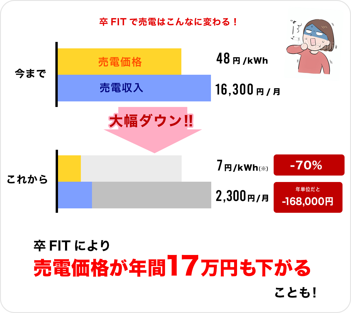 卒FITにより売電価格が年間17万円も下がることも！