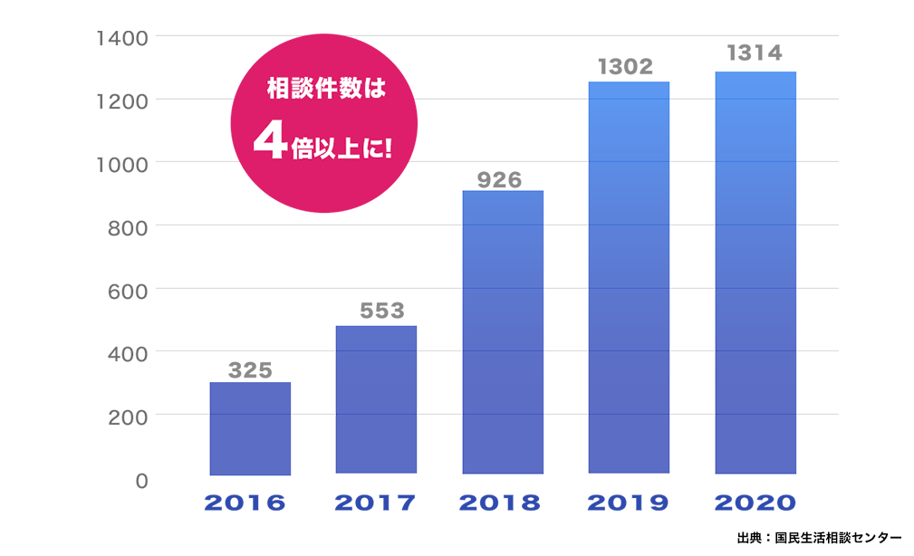 国民生活センターグラフ。蓄電池に関する相談件数は4年間で4倍以上に増えています！