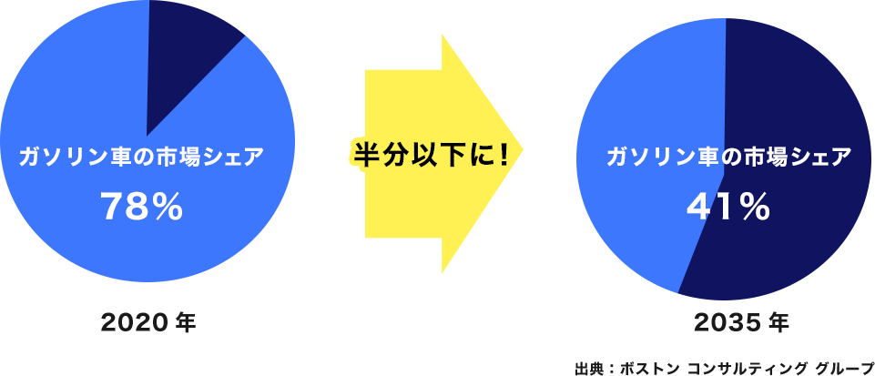 2035年には電気自動車の発売台数が今の11倍になる一方でガソリン車は半分以下に落ち込む予想です。