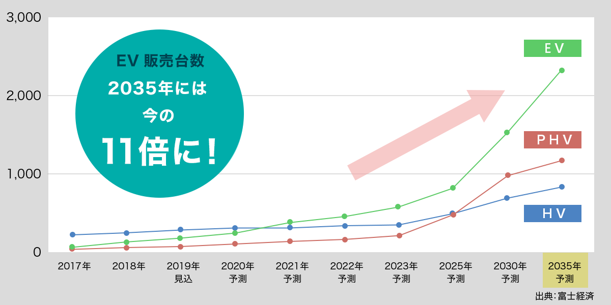 EV・PHVなどの電気を活用した自動車の販売台数予測です。