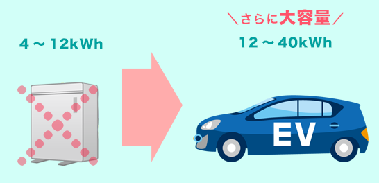 EV充電器の利用で家庭用蓄電池が不要に！