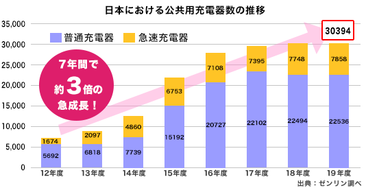 充電スタンドの検索が不要になる勢いでEV充電器の設置数は増加しています。