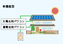 パワーコンディショナー別蓄電池①単機能型