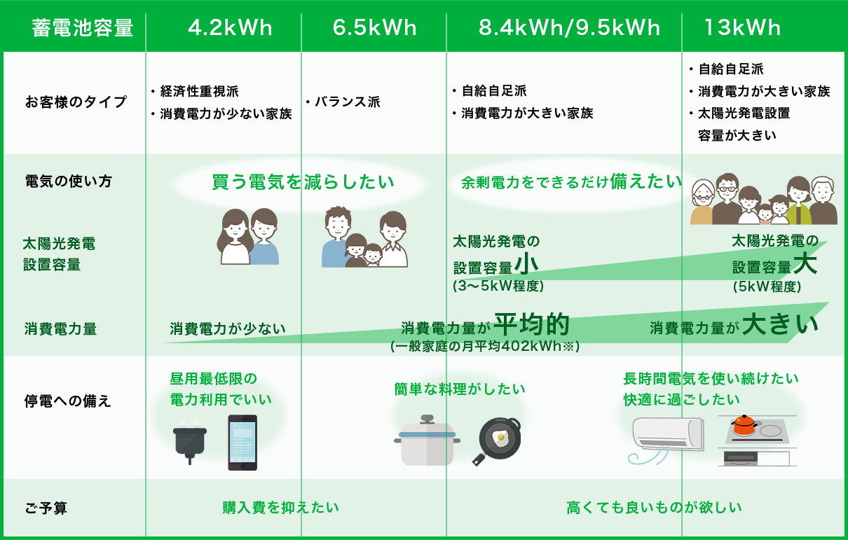 容量や用途に合わせた蓄電池の選び方